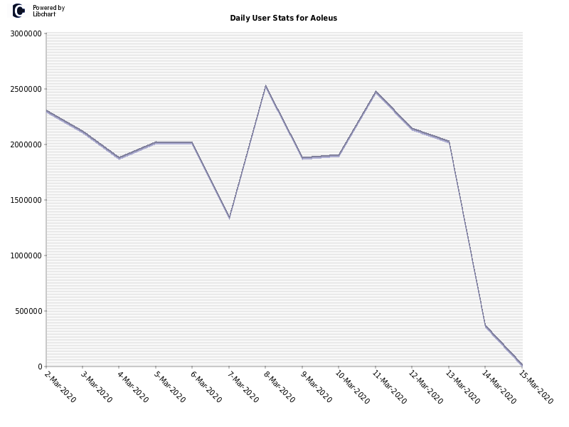 Daily User Stats for Aoleus